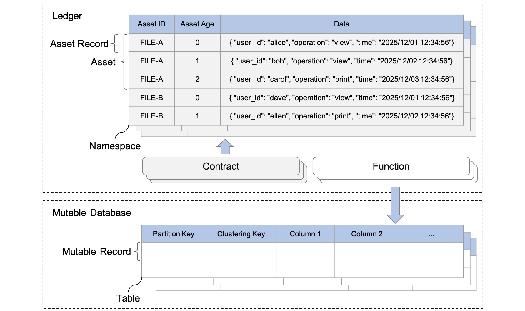 ScalarDL data model