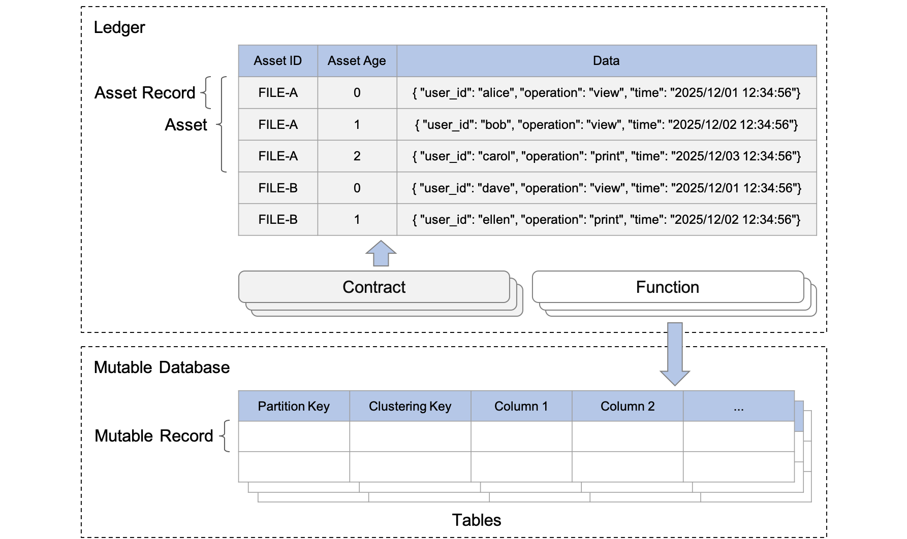 ScalarDL data model